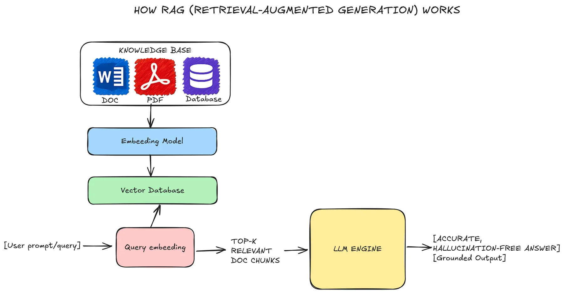 Excalidraw diagram explaining how retrieval-augmented generation works